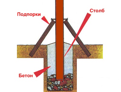 схема точечного бетонирования металлических столбов