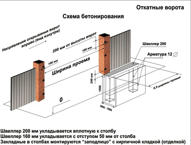 Схема бетонирования откатных ворот