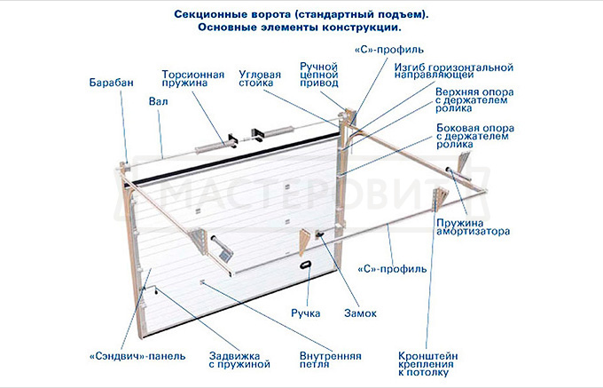 Схема типовых секционных ворот (стандартный подъем)