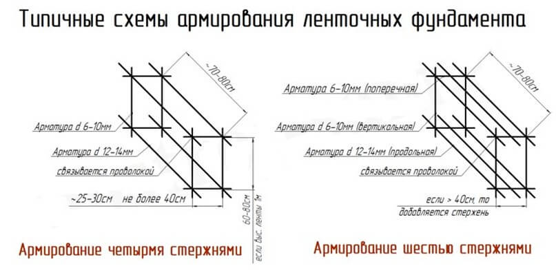 Схемы армирования ленточных фундаментов