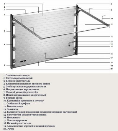устройство секционных ворот с пружинами растяжения