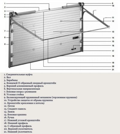конструкция подъемно-секционных ворот с торсионными пружинами