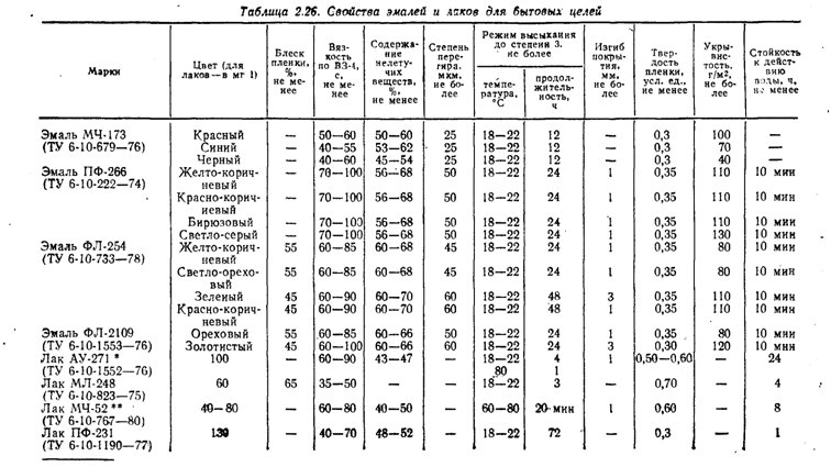 свойства эмалей и лаков