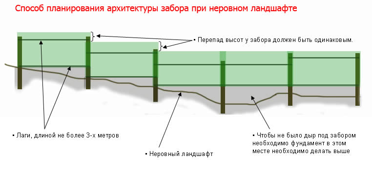 Делюсь опытом; Как я закрыл просвет под забором из профлиста - Дизайн и интерьер