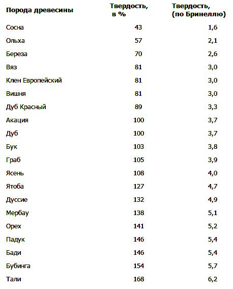 таблица твердости древесины различных пород