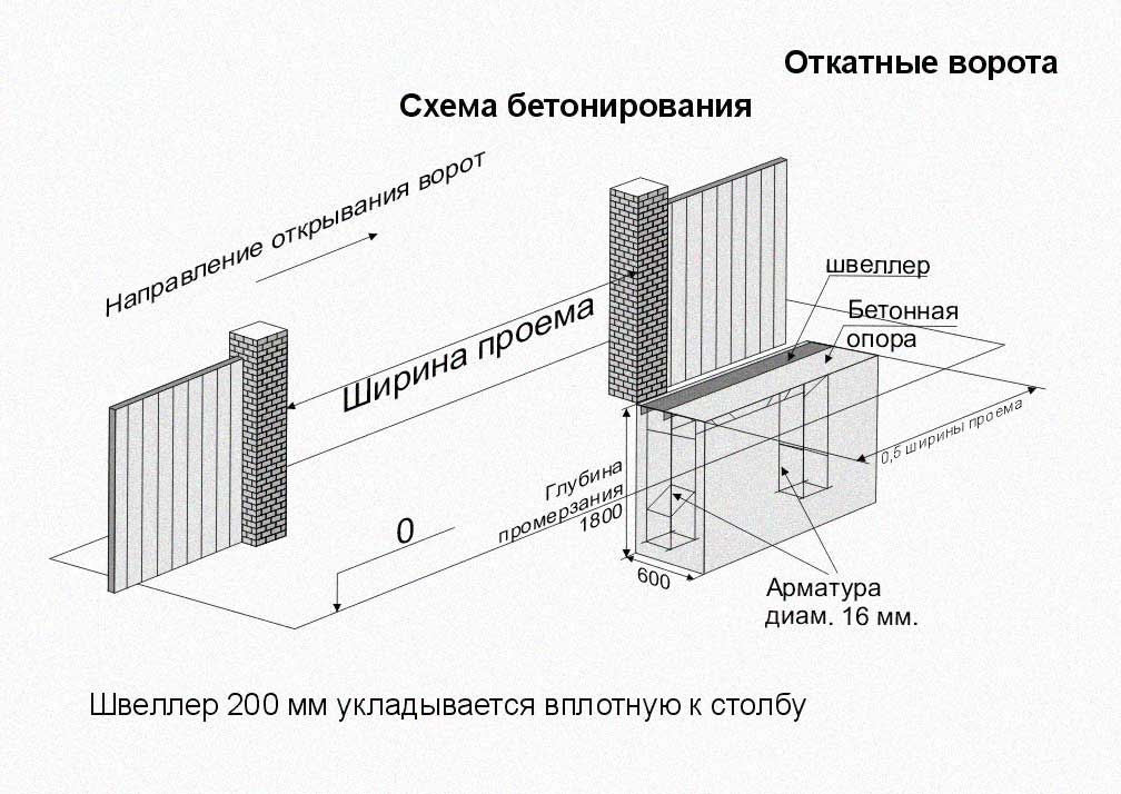 Установка и конструкция распашных ворот: основные этапы монтажа