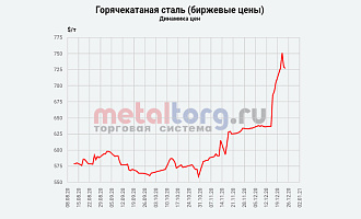 Держались до последнего: чем обусловлен «взрывной» рост цен на продукцию из стали